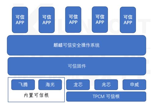 構建自主可控的數(shù)字基礎設施 基于麒麟操作系統(tǒng)的國產化可信解決方案