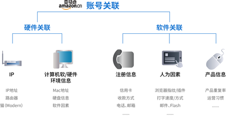 備戰(zhàn)“黑五” 跨境電商賣家如何從計算機軟硬件層面筑牢“防關聯(lián)”防線？
